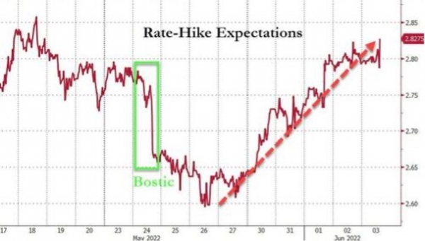 Fed turns hawkish again