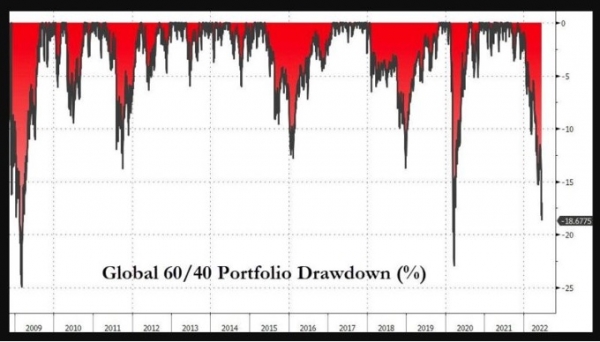 Times remain very difficult for multi- asset investing