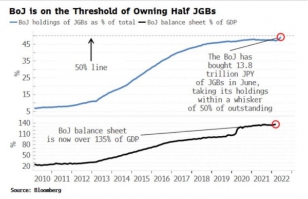 BoJ is on the threshold of owning half JGBs
