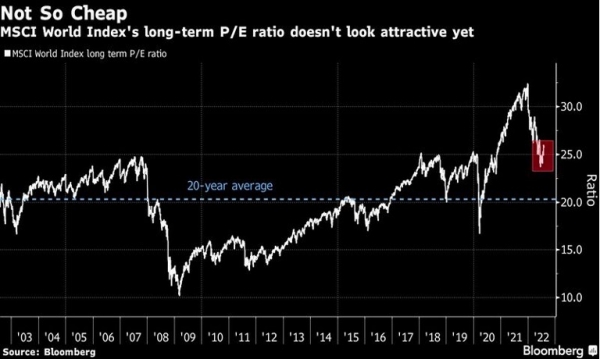 Not so Cheap - MSCI World Index's long-term P/E ratio doesn't look attractive yet