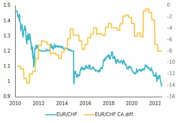 EUR/CHF and trade balance differential between the Eurozone and Switzerland