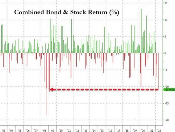April was the worst month for bond/stock portfolio since 2/2009