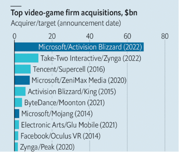 top video-game firm aquisition
