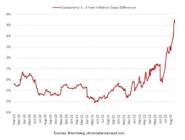 Difference between market expectations for European and U.S. one-year inflation