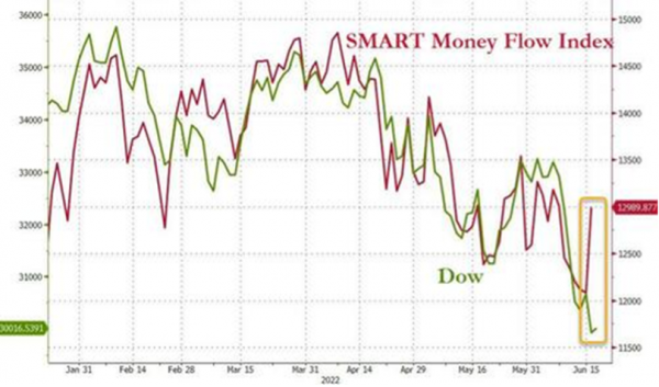 «Smart money» is buying US stocks during the downturn