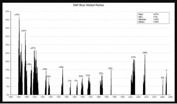 Rising phases of the S&P 500 in what have been defined as a long-term bear market