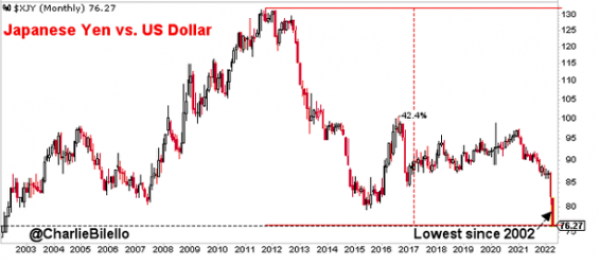 Japanese Yen versus. US dollar