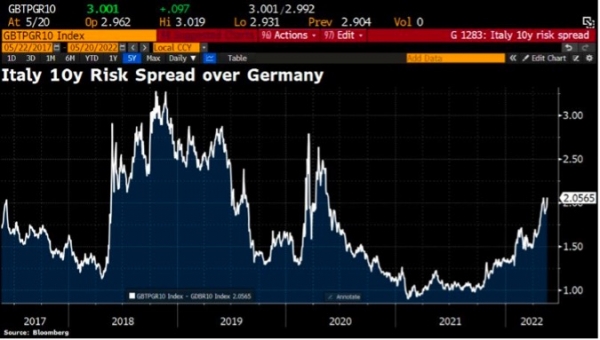 Italy 10y Risk Spread over Germany