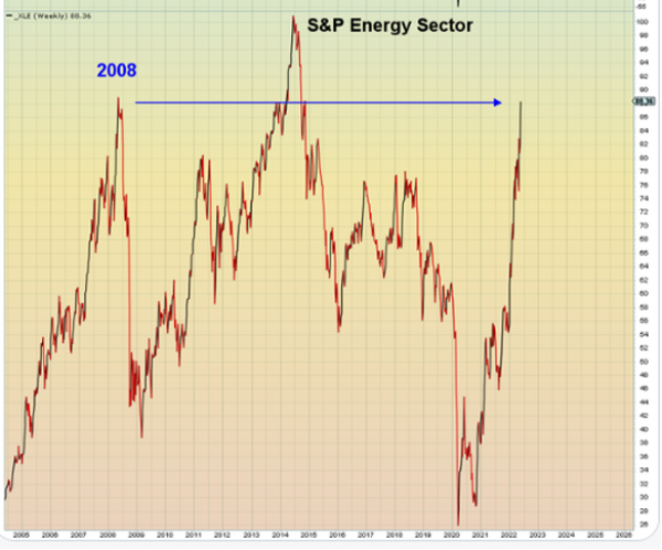 Energy stocks continue to perform well