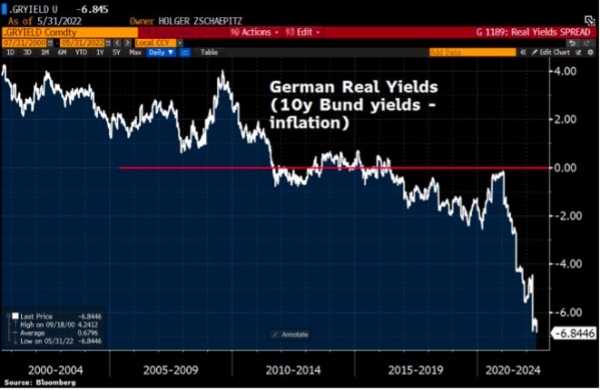 Financial repression is alive and well in Germany