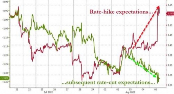 Expectations for Fed rate hikes are on the rise again