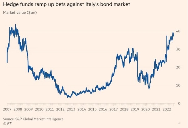 Hedge funds have been increasing their short positions on Italian debt