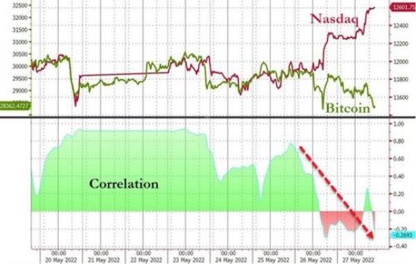 Cryptocurrencies still in a severe bear market