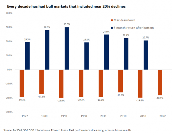 Every decade has had bull markets that included near 20% declines