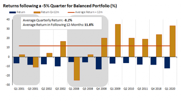Returns Following a -5% Quarter for Balanced Portfolio (%)