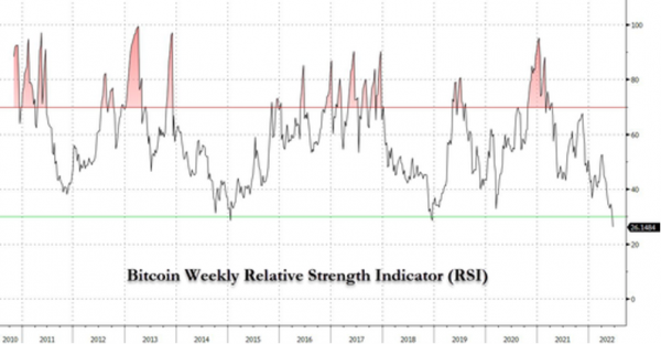 Is the bitcoin oversold?