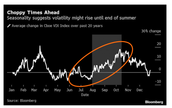 Choppy Times Ahead - Seasonality suggests volatility might rise until end of summer