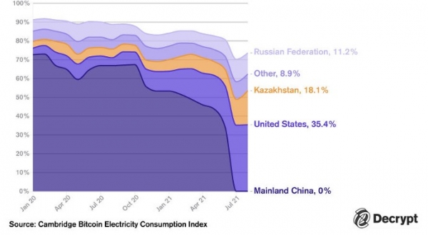 Kazakhstan is the 2nd country in terms of Hash Rate on the Bitcoin network