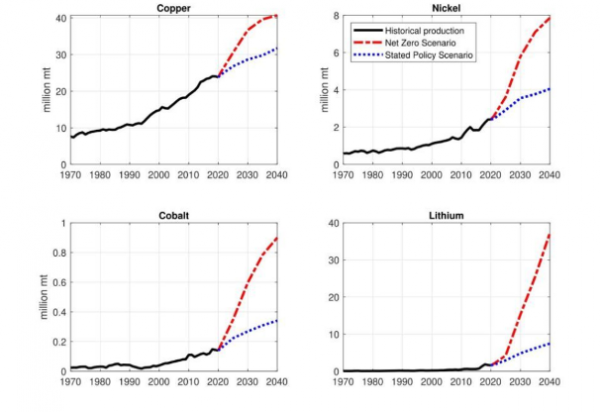 Metals consumption in the IEA’s net-zero emissions scenario (in red) and the stated policy scenario (in blue)