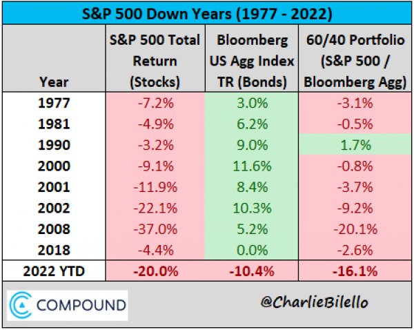 S&P 500 Down Years (1977-2022)
