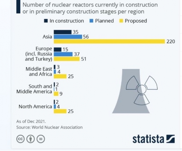 Asia is going nuclear