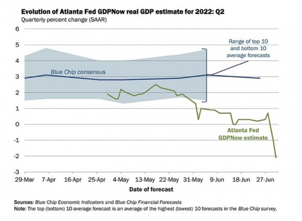 Evolution of Atlanta Fed GDPNow real GDP estimate for 2022: Q2