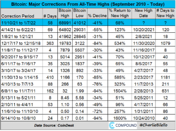 History of bitcoin declines since September 2010