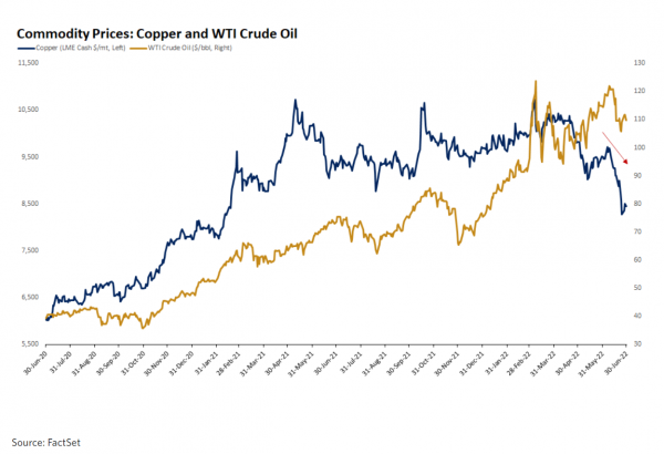 Commodity Prices: Copper and WTI Crude Oil 