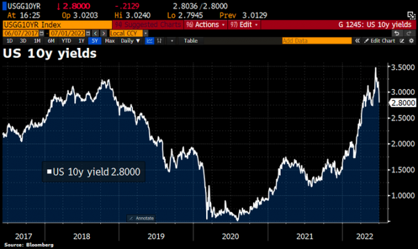 Yields are moving lower, not higher, for now
