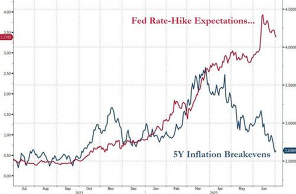Inflation expectations and rate hike expectations are moving lower
