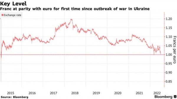 : Euro plunges against dollar; Swiss franc rises to parity with euro