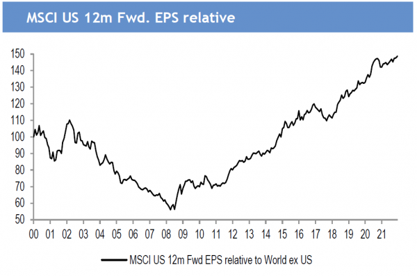 US relative EPS outperformance and valuation premium at record highs