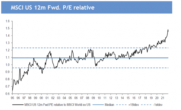 US relative EPS outperformance and valuation premium at record highs