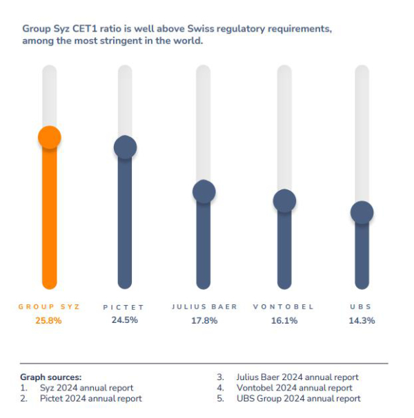 Group Syz CET1 ratio graph 2024