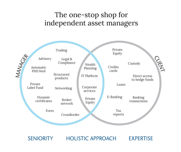 SIAM one-stop shop