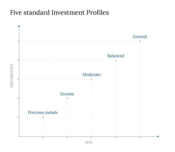 SSA Investment Profiles