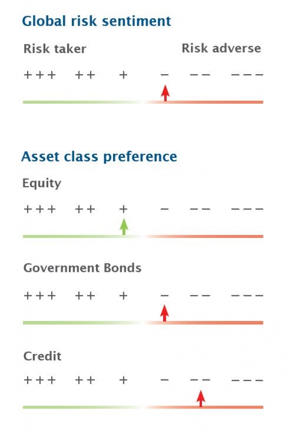 Préférences dans les classes d’actifs