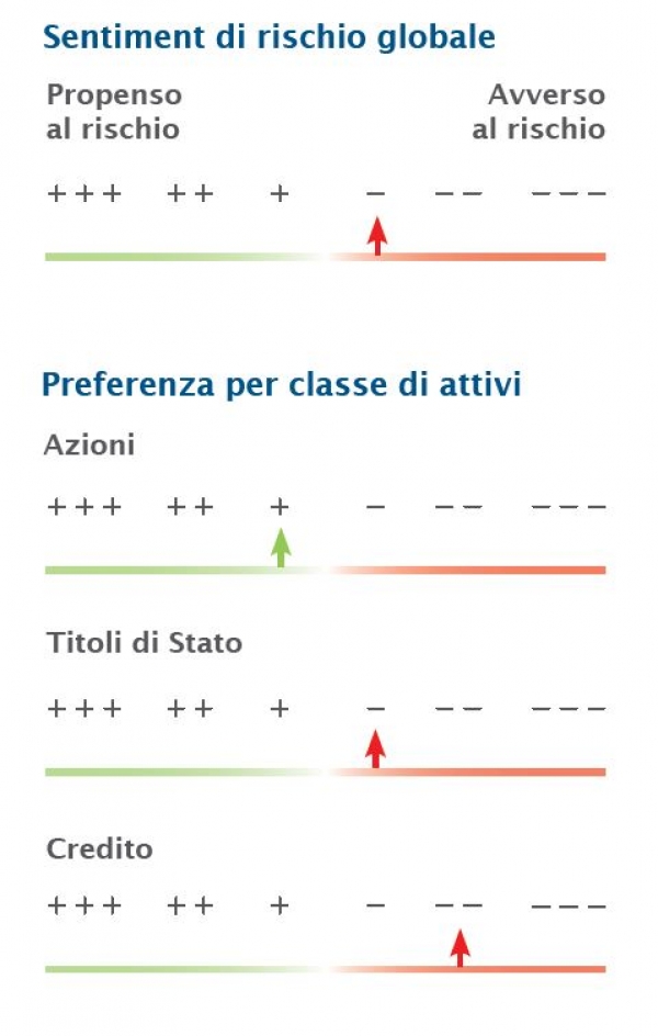 Préférences dans les classes d’actifs