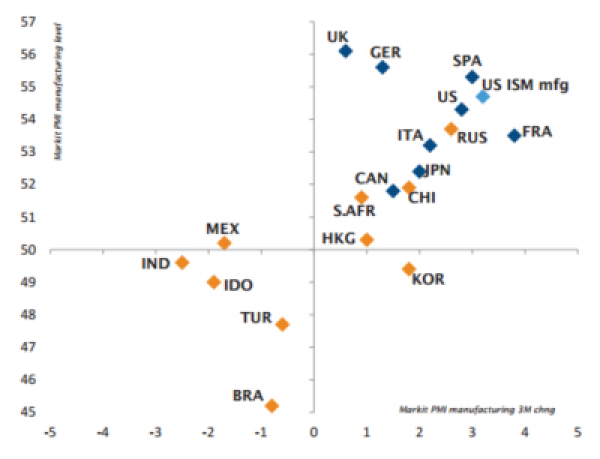 Tendances et niveau de l’indice PMI manufacturier