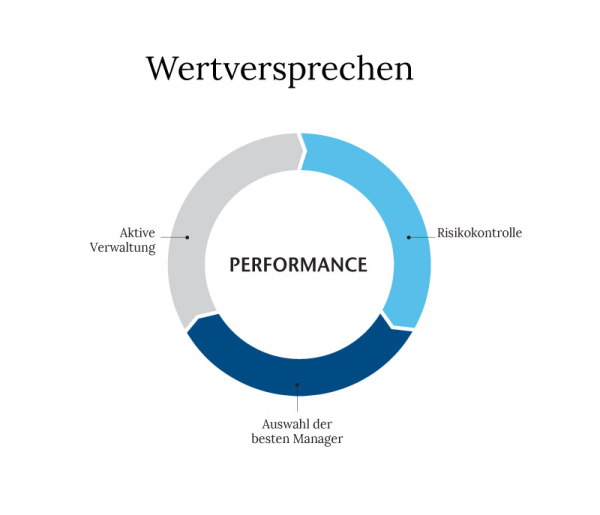 Creating performance