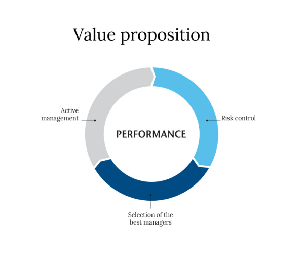 Creating performance