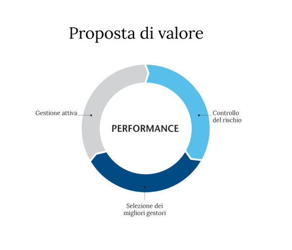 Creating Performance