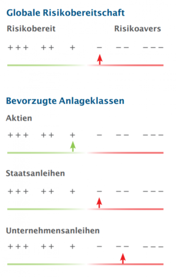 Globale Risikobereitschaft