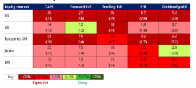 Valuations et moyenne sur 15 ans